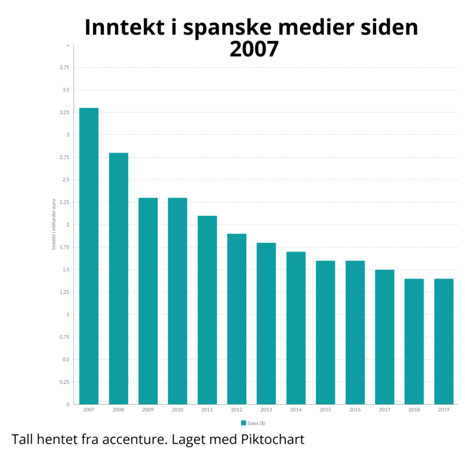 Statistikk over spansk l&oslash;nnssomhet