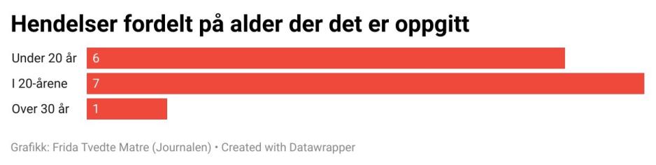 Graf om hendelser fordelt p&aring; alder