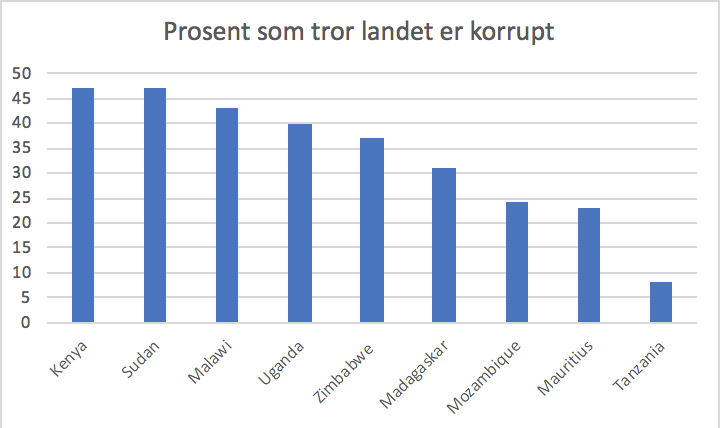 Statistikk p&aring; hvor mange prosent av befolkningen som tror myndighetene er korrupt i et utvalg av land i &Oslash;st-Afrika. 