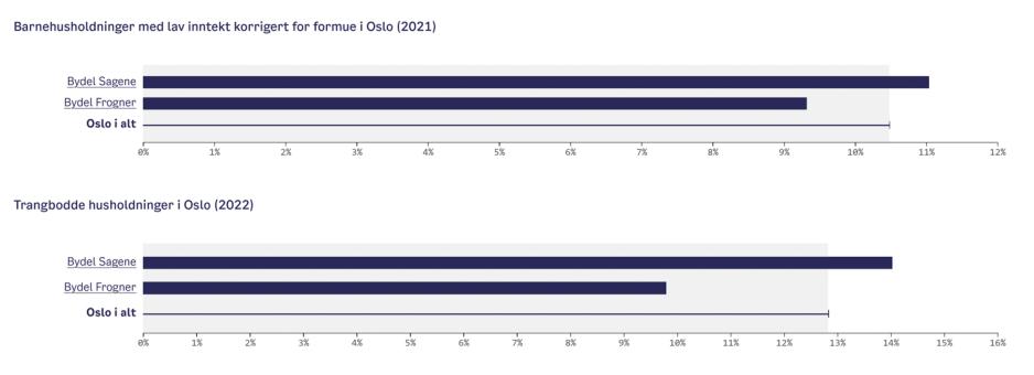 Grafikk over statistikk fra Oslo kommune som viser levek&aring;r i bydeler.