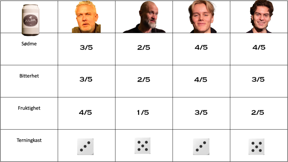 Resultater fra Journalens &oslash;ltest p&aring; sagene