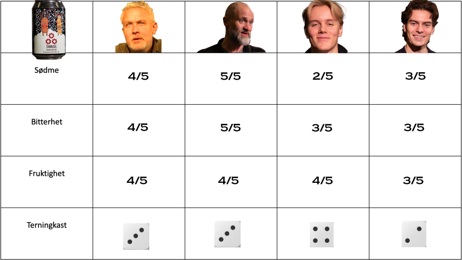 Resultater fra Journalens &oslash;ltest p&aring; sagene