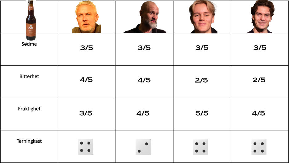 Resultater fra Journalens &oslash;ltest p&aring; sagene