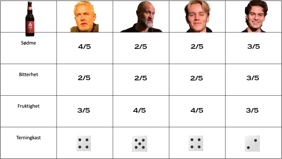 Resultater fra Journalens &oslash;ltest p&aring; sagene