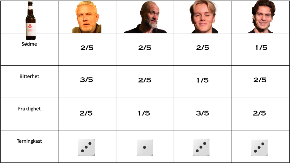 Resultater fra Journalens &oslash;ltest p&aring; sagene