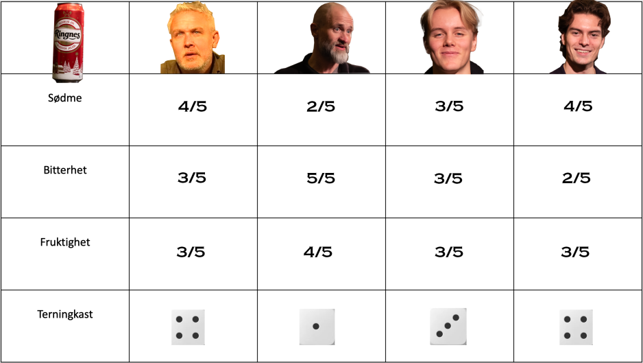 Resultater fra Journalens &oslash;ltest p&aring; sagene