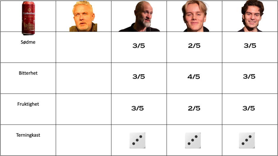 Resultater fra Journalens &oslash;ltest p&aring; sagene