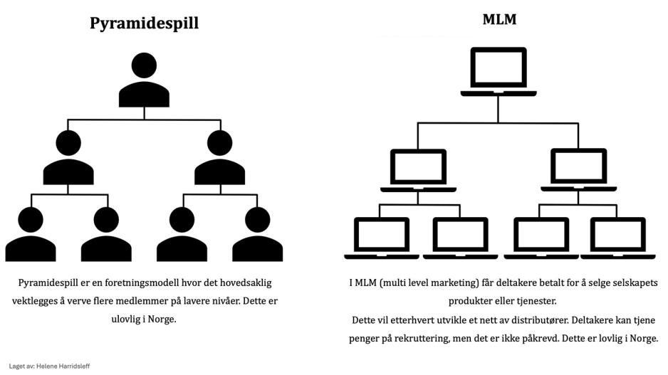 Figur og forklaring p&aring; forskjellen p&aring; pyramidespill og multi-level marketing