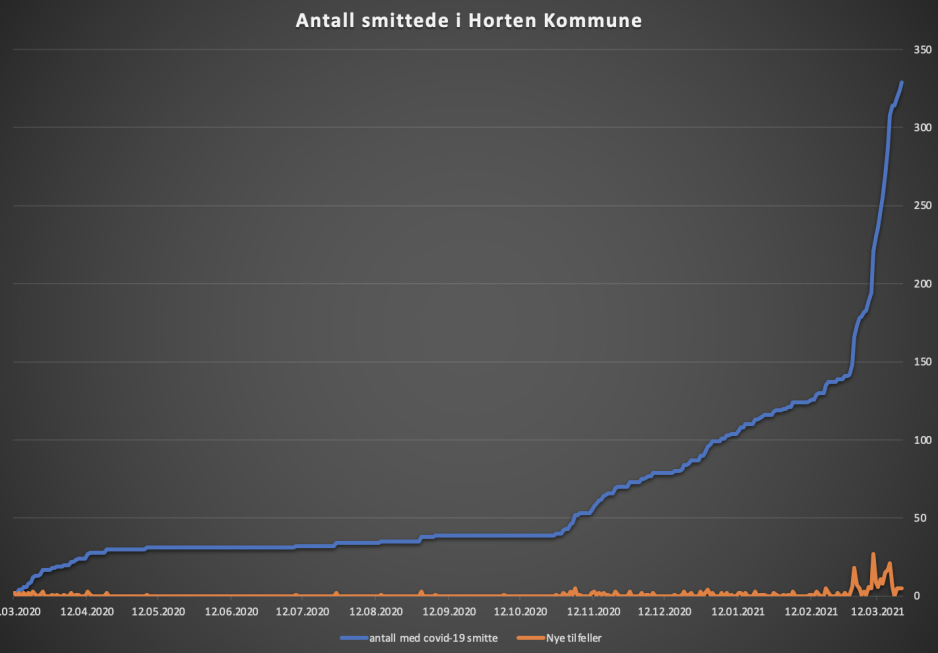 Statistikk som viser at smittetilfellene i horten har steget betraktelig den siste m&aring;neden.