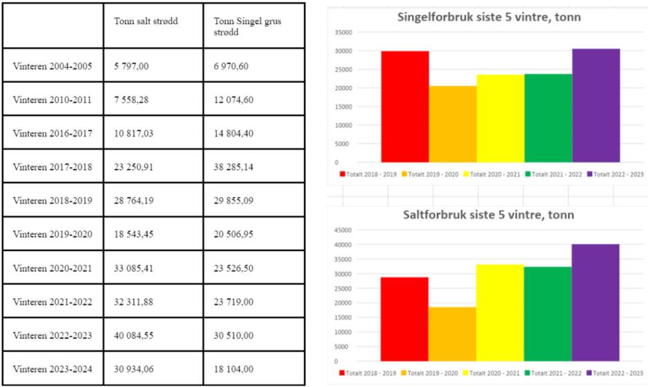 tall for str&oslash;ing av grus og salt i tonn
